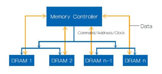 DDR3