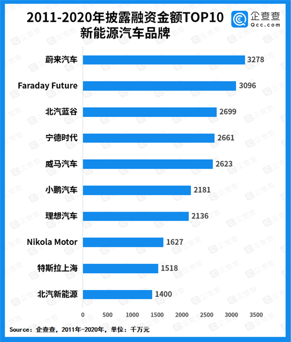 成立于2016年的FF已经筹集了如此多的资金