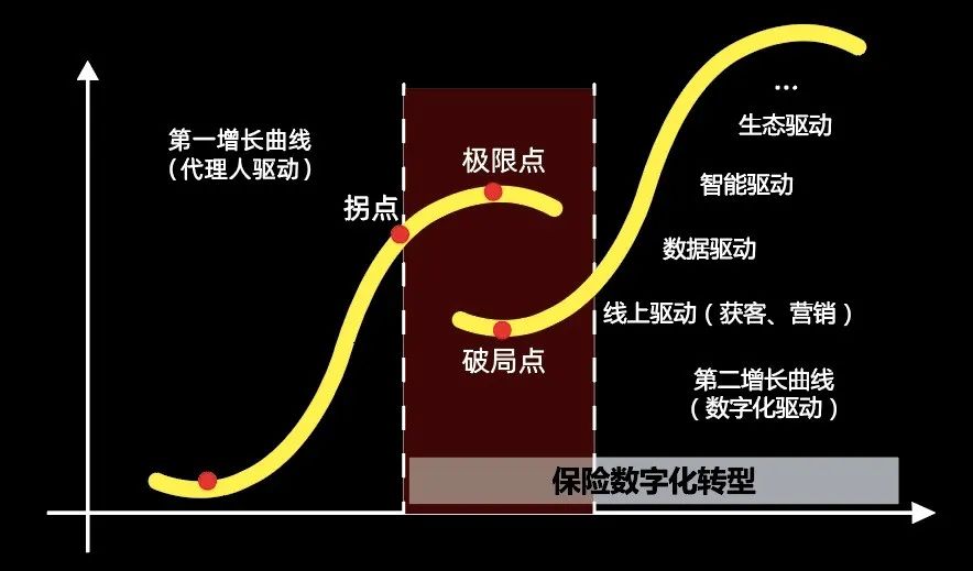 保险企业的数字化转型，为什么会“水土不服”？