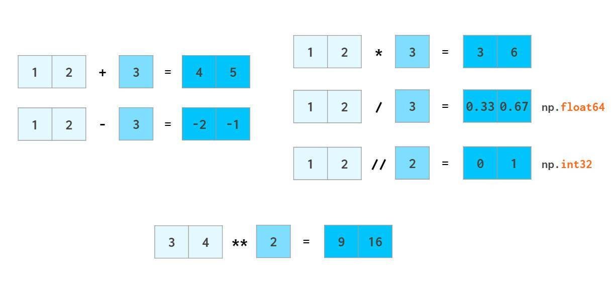 图解<b class='flag-5'>NumPy</b>的核心概念：向量、矩阵、3维及更高维<b class='flag-5'>数组</b>