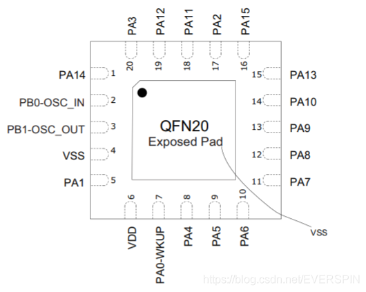 STM32