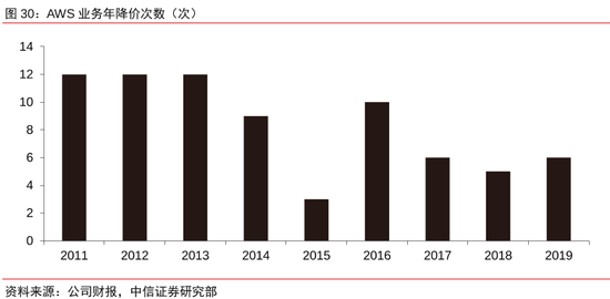 一年降價12次預計未來會繼續降價，論亞馬遜AWS如何“斷人財路”？