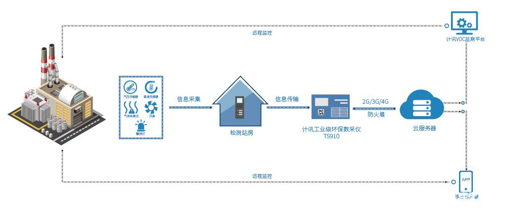 VOC污染源在線監測設備以及自動預警預報系統