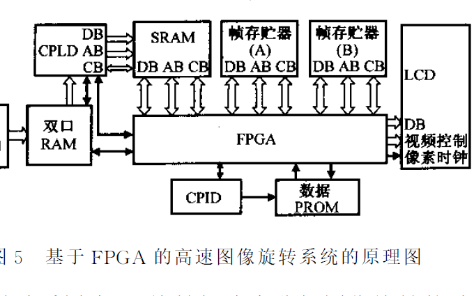 如何使用FPGA实现高速<b class='flag-5'>高质量</b>的<b class='flag-5'>图像</b>旋转