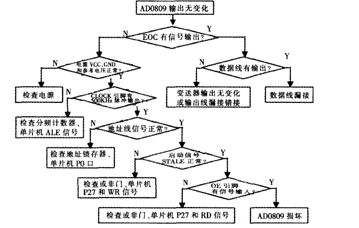 模数转换器