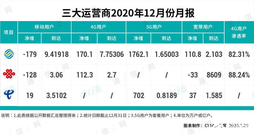 2020年中国联通实现4G用户规模的较快增长，未来还有多大潜力