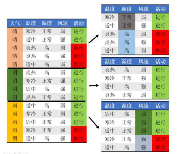 决策树技术