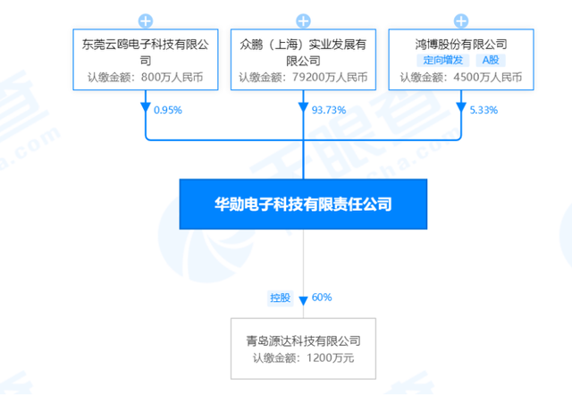 华勋电子生产基地项目投产 主要进行半导体SMT封测等产品的研发生产