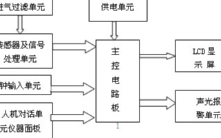 基于单片机和传感器技术实现多参数气体检测仪的应用...