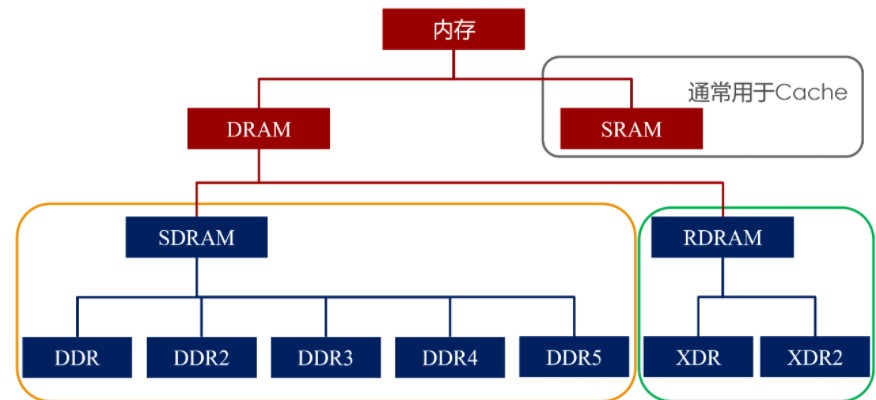 历代DRAM的讯号规格演进介绍