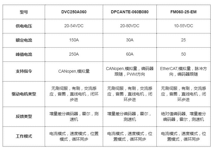 愛默信直流伺服驅(qū)動(dòng)器介紹