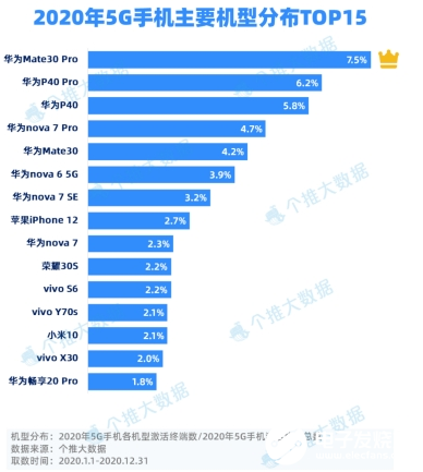 华为以45.5%夺下2020年5G手机市占率第一