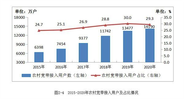 工信部：农村和城市实现“同网同速” 光纤和4G比例均超过98%