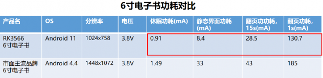 瑞芯微推全新电子纸应用的芯片RK3566