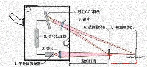 激光传感器的原理和应用