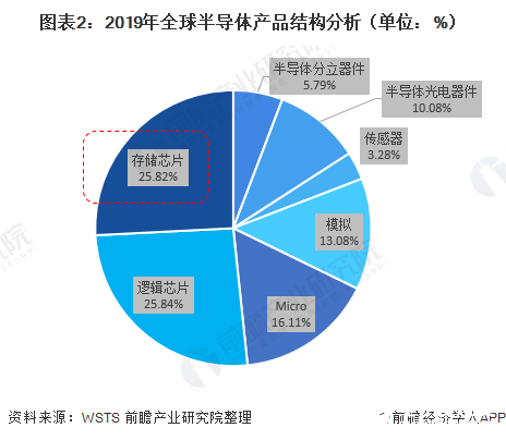 存储芯片