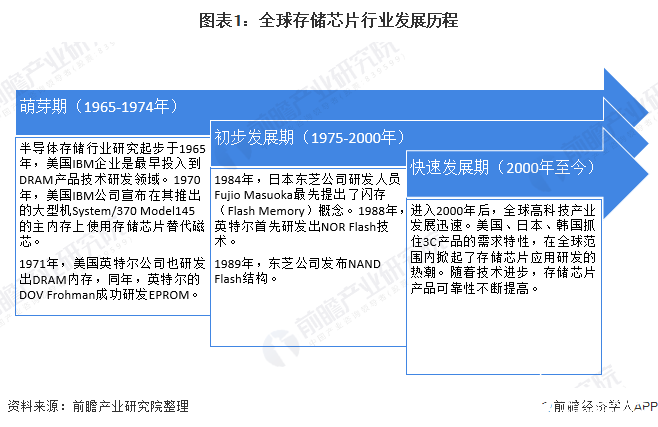 2020年<b>全球</b>存储芯片市场现状情况分析