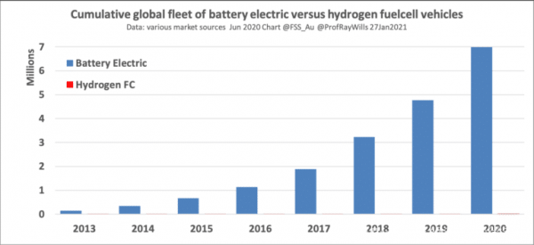 西澳大學教授：氫氣“不太可能”超越電池成為世界首選的交通燃料