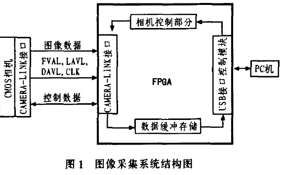 如何使用FPGA和MV-D1024E<b class='flag-5'>相机</b>实现<b class='flag-5'>图像</b>采集<b class='flag-5'>系统</b>的设计