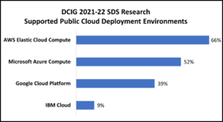 关于混合云采用影响SDS的4种方式