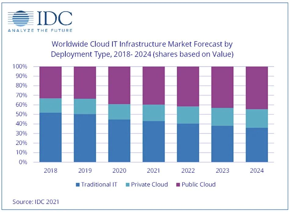 预测公有云IT基础设施支出将继续扩大