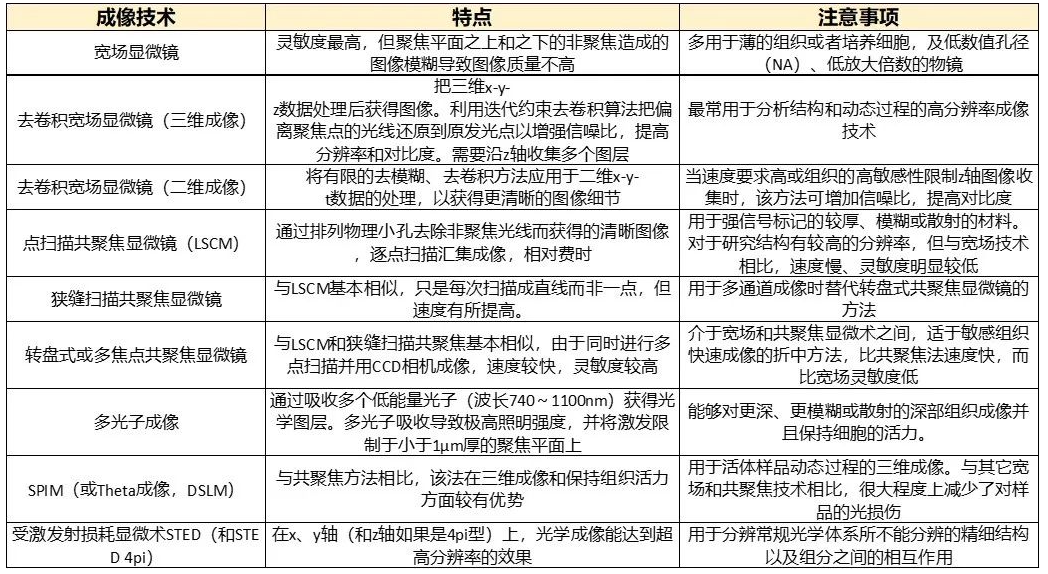 如何评估一套显微镜系统 如何选择合适的成像设备