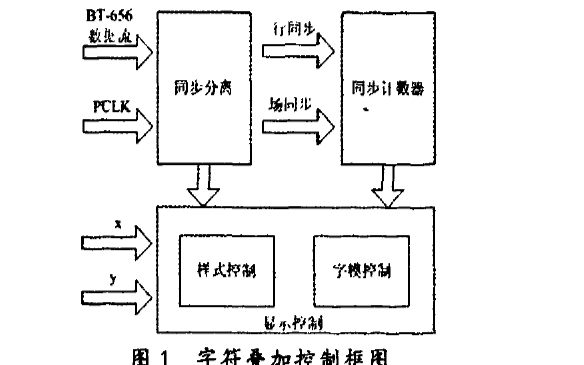 如何使用FPGA實(shí)現(xiàn)圖像<b class='flag-5'>字符</b><b class='flag-5'>疊加</b>器的設(shè)計(jì)