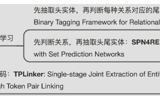 實體關系聯合抽取取得<b class='flag-5'>SOTA</b>的三種<b class='flag-5'>方法</b>