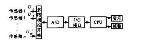 基于ADC0809的流量自動檢測系統設計方案