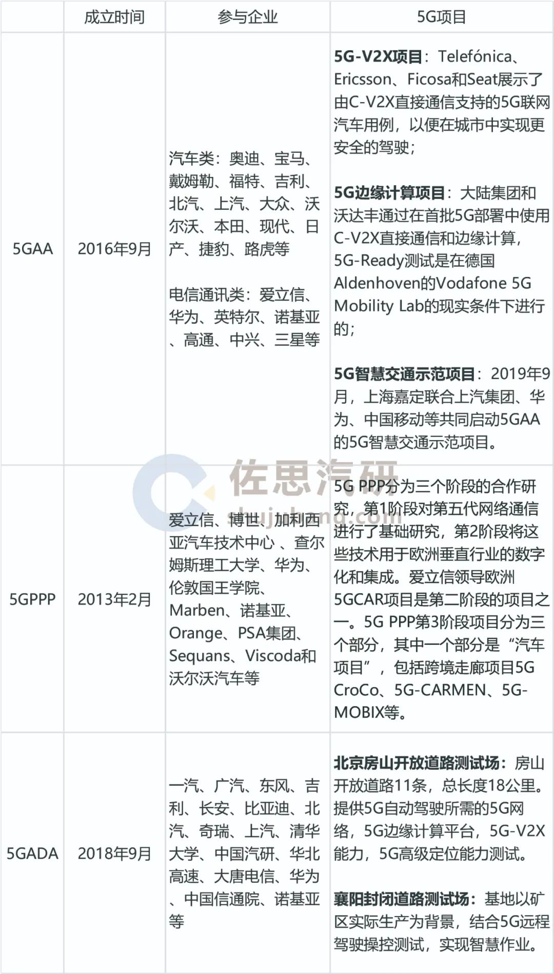 2020年汽车与5G产业融合发展趋势研究