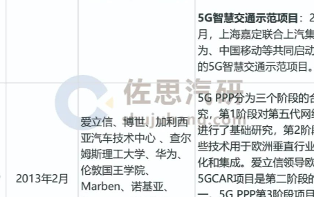 2020年汽车与5G产业融合发展趋势研究