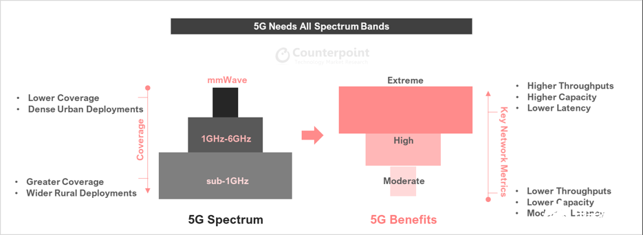 5G毫米波经济效益凸显,部署和应用都将呈现爆发式的增长