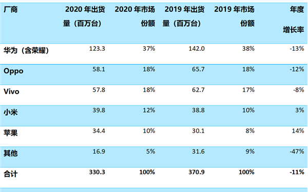 2020年中国智能手机销量出炉:华为第一 苹果第...