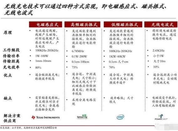 小米隔空充电辐射或高于WiFi路由器625万倍