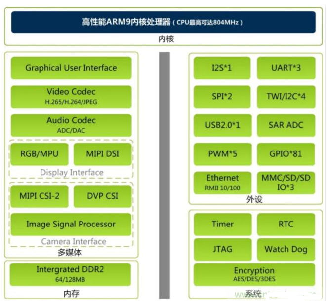 DDR2