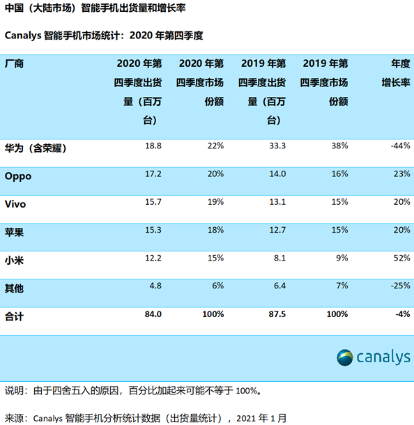 分析2020年中国智能手机市场变化