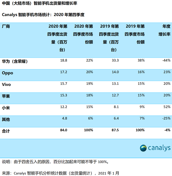 <b class='flag-5'>分析</b><b class='flag-5'>2020</b><b class='flag-5'>年中國</b>智能手機市場變化