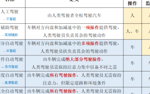 自动驾驶技术正在加速商业化落地,今年将是市场爆发...