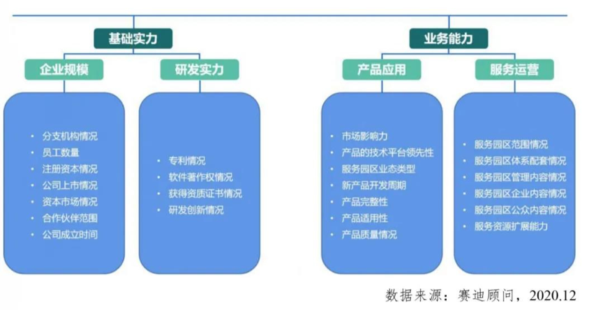 中国智慧园区运营管理服务商10强排名公布
