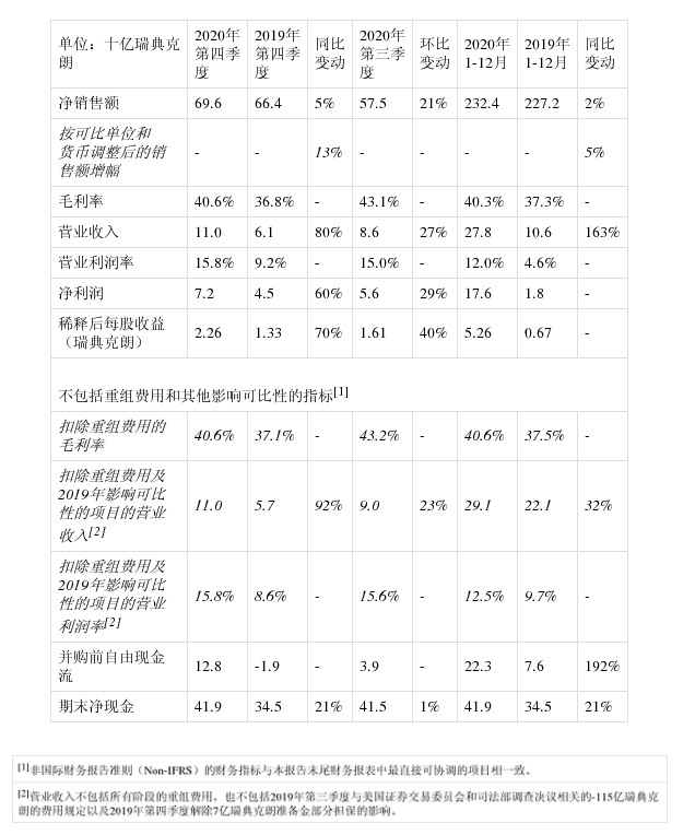 爱立信第四季度及全年财报要点