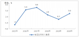 2020年通信业发展重点的8大数据