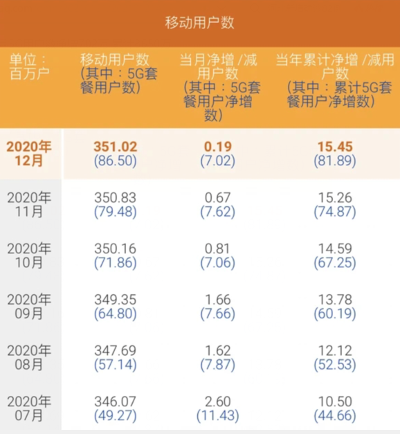 三大运营商2020年年底数据盘点：电信是大赢家