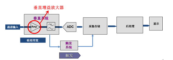 信号测量