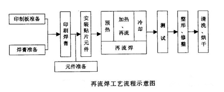 波峰<b class='flag-5'>焊</b>和<b class='flag-5'>回流焊</b>的順序及<b class='flag-5'>工藝流程</b>介紹