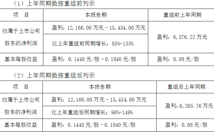 国产机器人“<b>四小龙</b>”<b>之一</b>的埃斯顿净利润暴增85%-135%