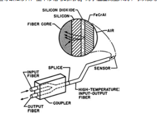 光纤传感器内部结构图图片