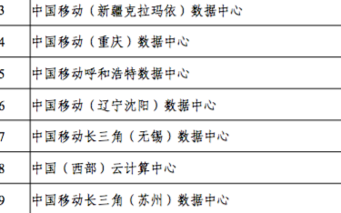 工信部公布了2020年度国家绿色数据中心名单,共...