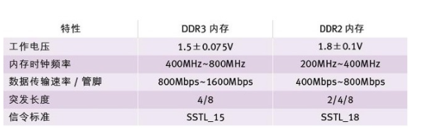 一文探讨DDR3内存的具体特性和功能