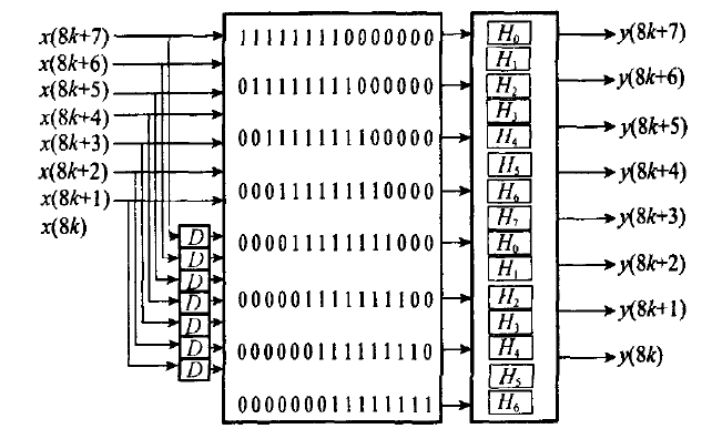 如何使用<b class='flag-5'>FPGA</b><b class='flag-5'>實現實現</b>高速<b class='flag-5'>并行</b>FIR<b class='flag-5'>濾波</b>器