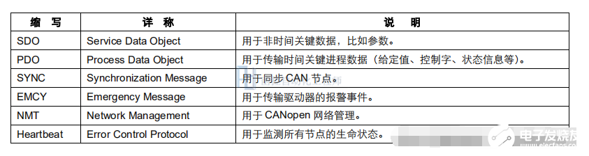 CANopen